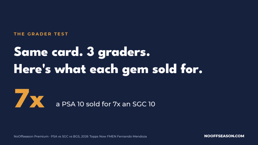The Grader Test: same card, three graders. A PSA 10 sold for 7x an SGC 10.