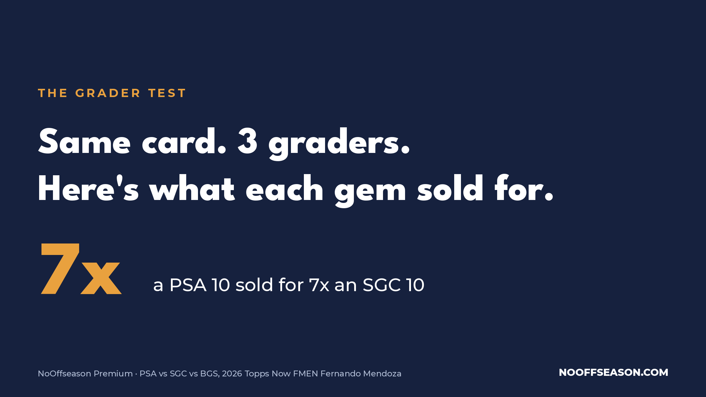 The Grader Test: same card, three graders. A PSA 10 sold for 7x an SGC 10.